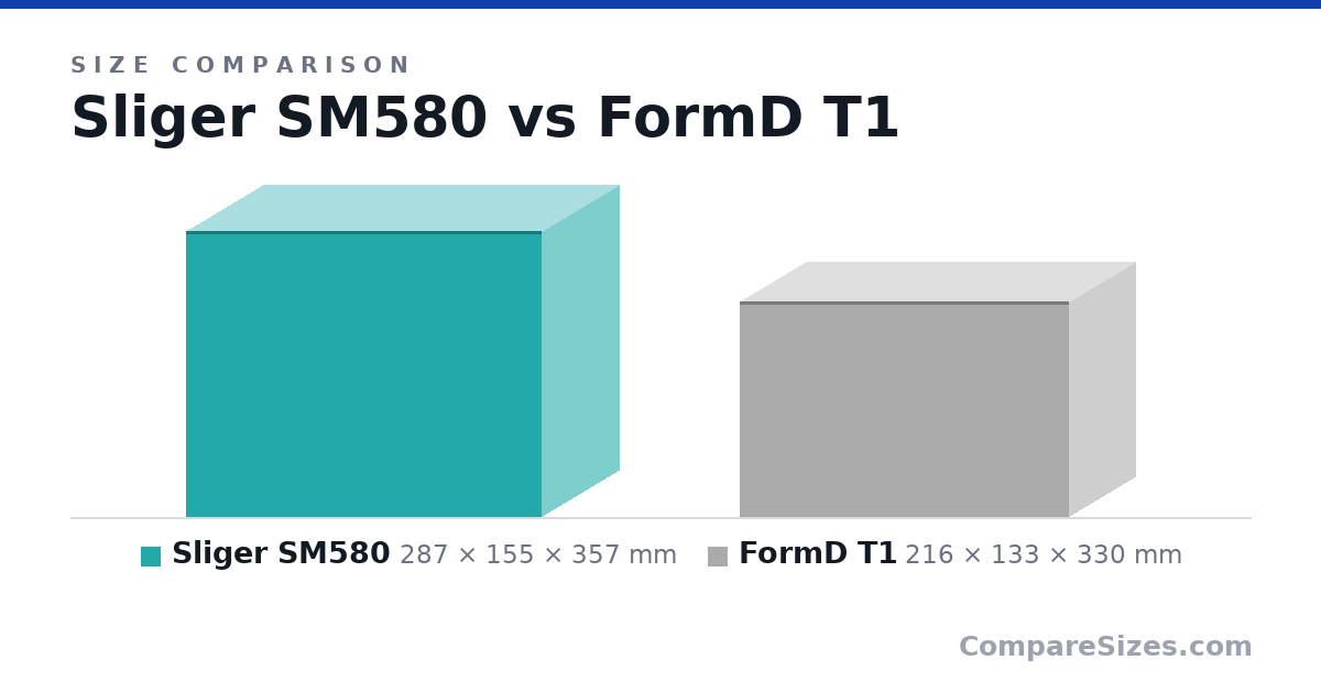 Size comparison of Sliger SM580 (287 × 155 × 357 mm) and FormD T1 (216 × 133 × 330 mm), drawn to scale