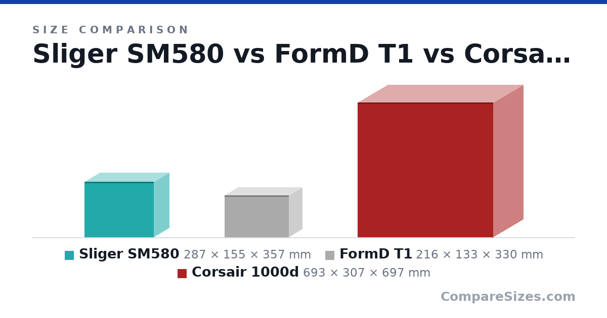 Size comparison of Sliger SM580 (287 × 155 × 357 mm), FormD T1 (216 × 133 × 330 mm) and Corsair 1000d (693 × 307 × 697 mm), drawn to scale