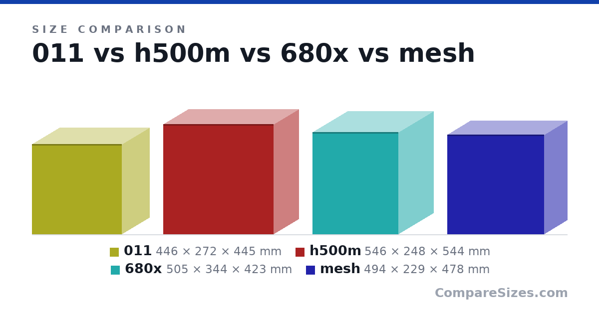 Size comparison of 011 (446 × 272 × 445 mm), h500m (546 × 248 × 544 mm), 680x (505 × 344 × 423 mm) and mesh (494 × 229 × 478 mm), drawn to scale