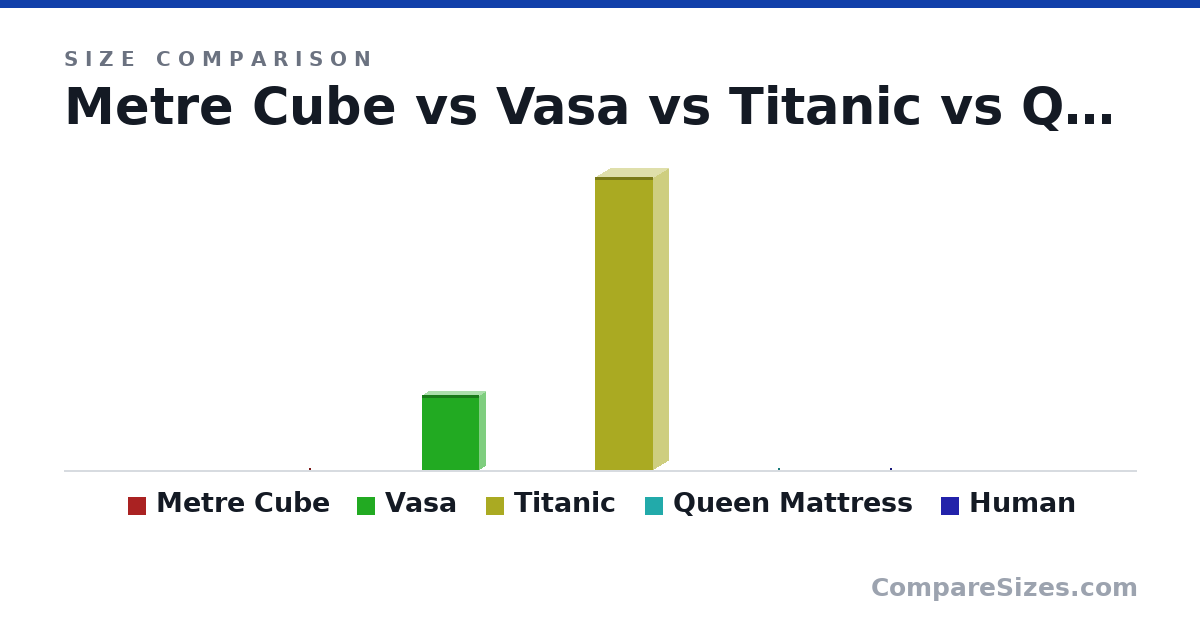 Size comparison of Metre Cube (1 × 1 × 1 m), Vasa (226 × 38.0 × 172 ft), Titanic (882 × 92.0 × 175 ft), Queen Mattress (2,032 × 254 × 1,524 mm) and Human (6 × 0.6 × 1.2 ft), drawn to scale