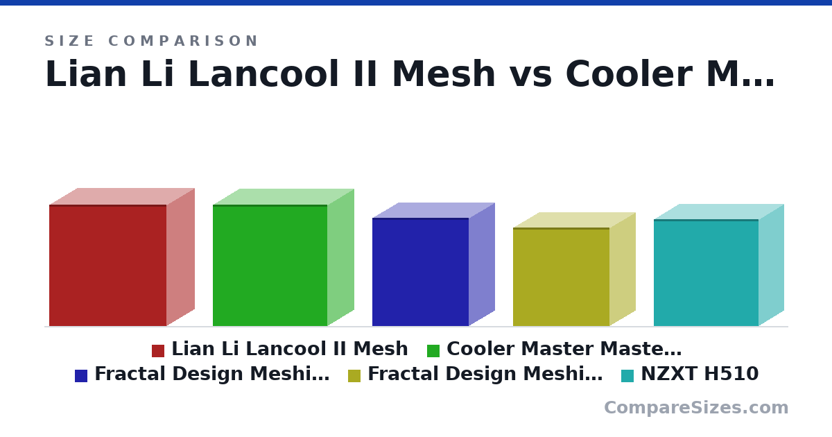 Size comparison of Lian Li Lancool II Mesh (494 × 229 × 478 mm), Cooler Master MasteBox TD500 Mesh (493 × 217 × 469 mm), Fractal Design Meshify C (440 × 212 × 395 mm), Fractal Design Meshify C Mini (399 × 212 × 395 mm) and NZXT H510 (435 × 210 × 428 mm), drawn to scale