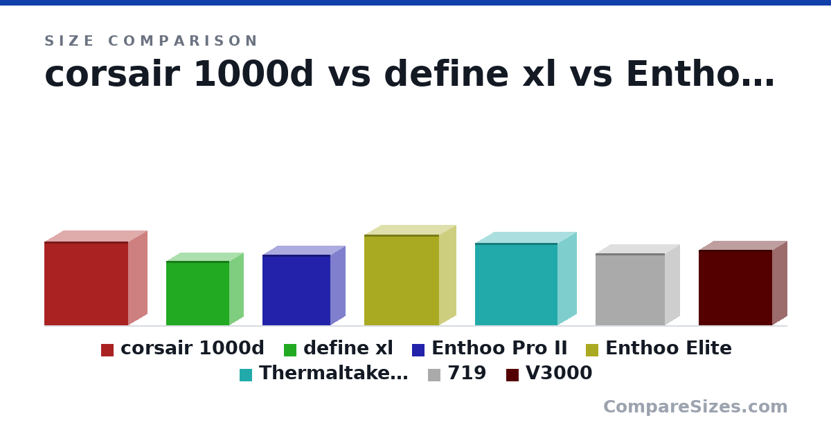 Size comparison of corsair 1000d (27.3 × 12.1 × 27.3 in), define xl (530 × 230 × 521 mm), Enthoo Pro II (580 × 240 × 560 mm), Enthoo Elite (750 × 270 × 615 mm), Thermaltake W100 (26.7 × 12.2 × 26.7 in), 719 (595 × 240 × 570 mm), and 1 more, drawn to scale