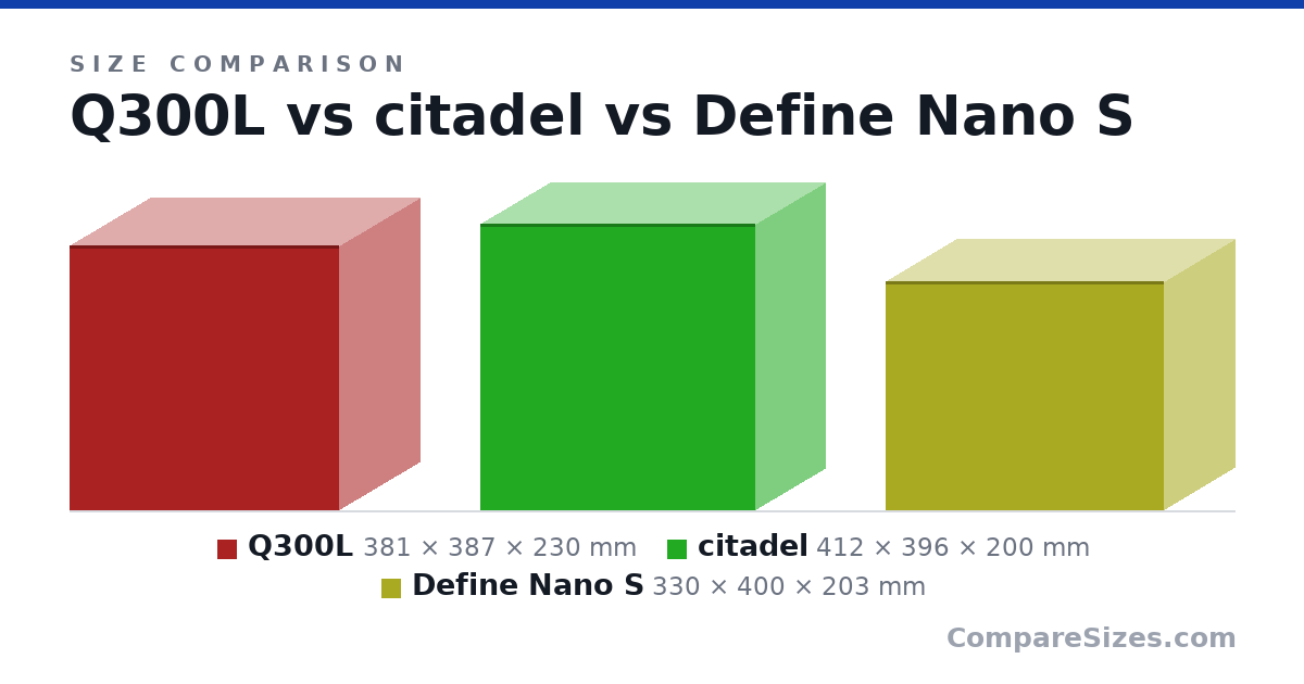 Size comparison of Q300L (381 × 387 × 230 mm), citadel (412 × 396 × 200 mm) and Define Nano S (330 × 400 × 203 mm), drawn to scale
