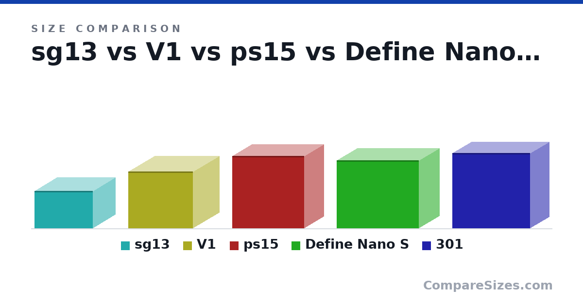 Size comparison of sg13 (181 × 285 × 222 mm), V1 (276 × 316 × 260 mm), ps15 (351 × 351 × 192 mm), Define Nano S (330 × 400 × 203 mm) and 301 (365 × 379 × 188 mm), drawn to scale