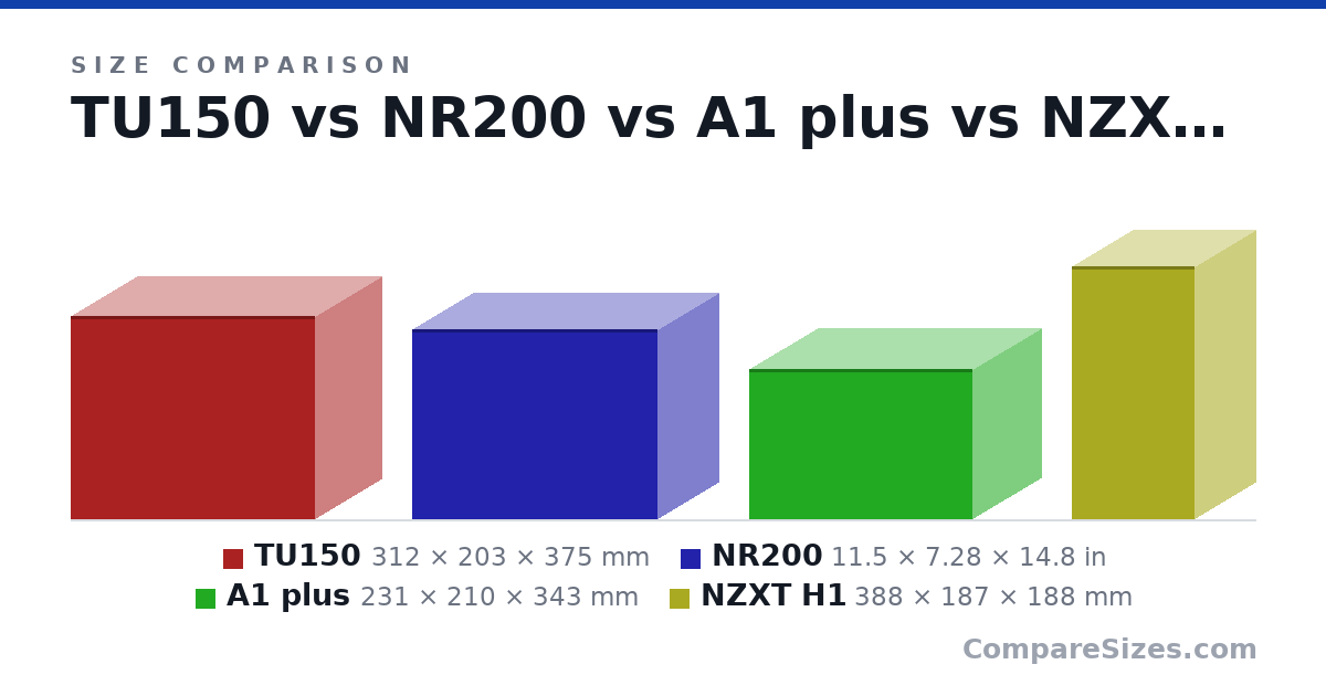 Size comparison of TU150 (312 × 203 × 375 mm), NR200 (11.5 × 7.28 × 14.8 in), A1 plus (231 × 210 × 343 mm) and NZXT H1 (388 × 187 × 188 mm), drawn to scale