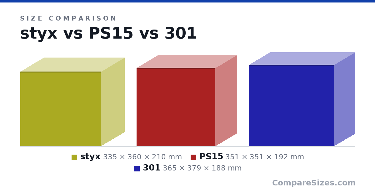 Size comparison of styx (335 × 360 × 210 mm), PS15 (351 × 351 × 192 mm) and 301 (365 × 379 × 188 mm), drawn to scale