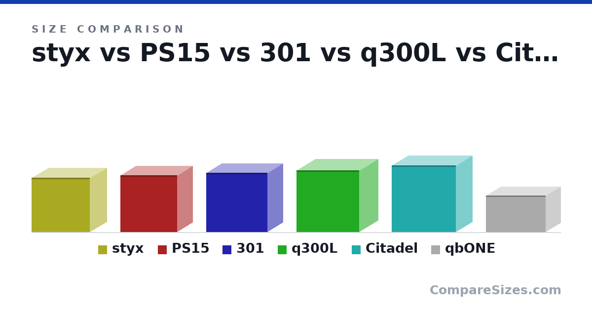 Size comparison of styx (335 × 360 × 210 mm), PS15 (351 × 351 × 192 mm), 301 (365 × 379 × 188 mm), q300L (381 × 387 × 230 mm), Citadel (412 × 396 × 200 mm) and qbONE (225 × 368 × 180 mm), drawn to scale