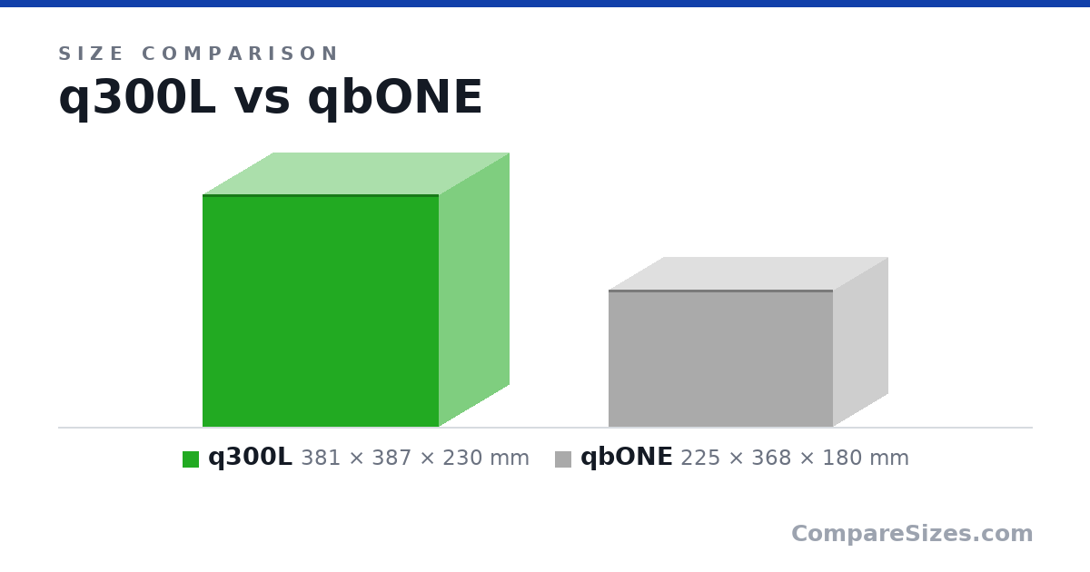 Size comparison of q300L (381 × 387 × 230 mm) and qbONE (225 × 368 × 180 mm), drawn to scale