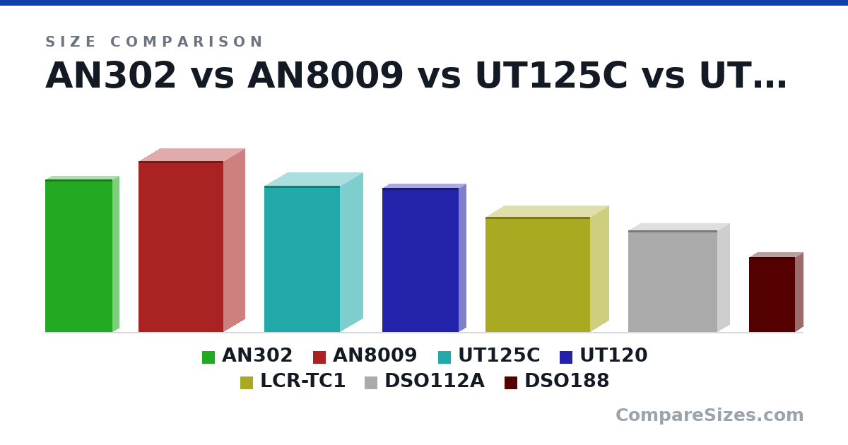 Size comparison of AN302 (116 × 9.3 × 51.2 mm), AN8009 (131 × 32.5 × 65.0 mm), UT125C (112 × 35.0 × 58.0 mm), UT120 (110 × 10.8 × 58.2 mm), LCR-TC1 (88.0 × 28.0 × 80.0 mm), DSO112A (78.0 × 18.0 × 68.0 mm), and 1 more, drawn to scale