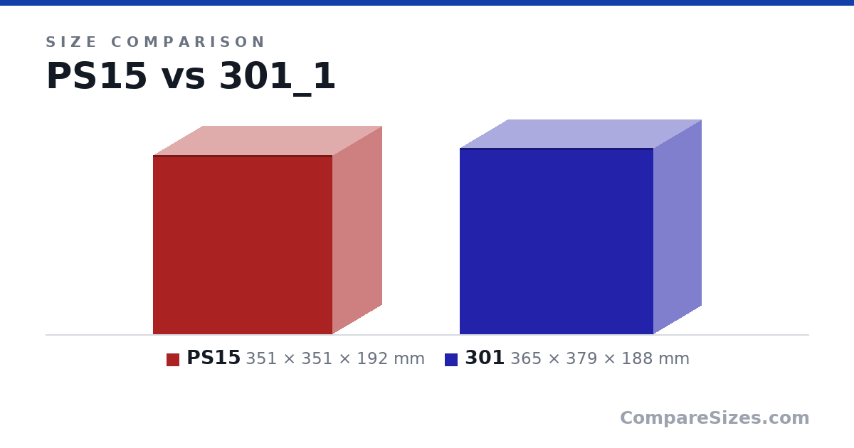 Size comparison of PS15 (351 × 351 × 192 mm) and 301 (365 × 379 × 188 mm), drawn to scale