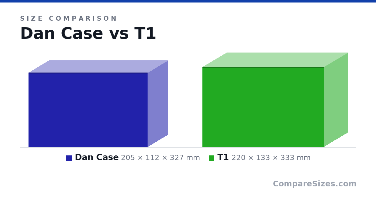 Size comparison of Dan Case (205 × 112 × 327 mm) and T1 (220 × 133 × 333 mm), drawn to scale