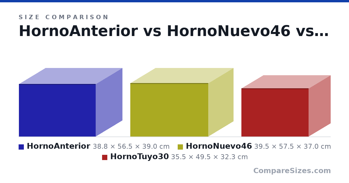 Size comparison of HornoAnterior (38.8 × 56.5 × 39.0 cm), HornoNuevo46 (39.5 × 57.5 × 37.0 cm) and HornoTuyo30 (35.5 × 49.5 × 32.3 cm), drawn to scale