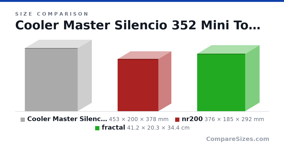 Size comparison of Cooler Master Silencio 352 Mini Tower (453 × 200 × 378 mm), nr200 (376 × 185 × 292 mm) and fractal (41.2 × 20.3 × 34.4 cm), drawn to scale