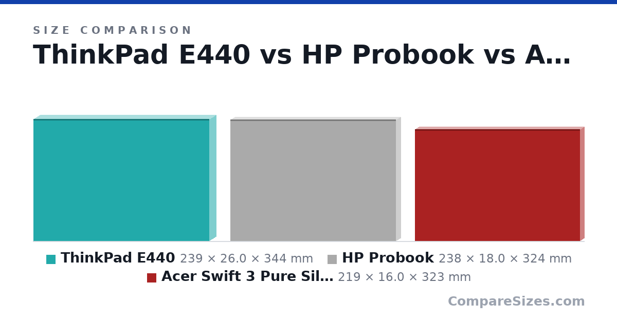 Size comparison of ThinkPad E440 (239 × 26.0 × 344 mm), HP Probook (238 × 18.0 × 324 mm) and Acer Swift 3 Pure Silver (219 × 16.0 × 323 mm), drawn to scale