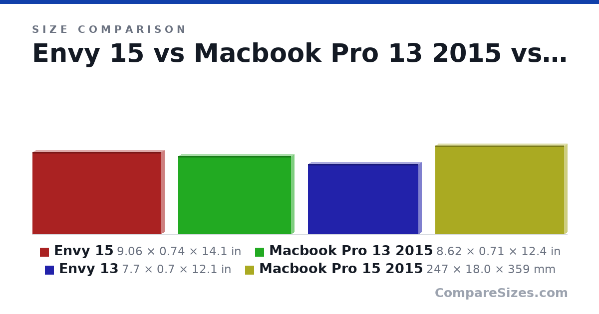 Size comparison of Envy 15 (9.06 × 0.74 × 14.1 in), Macbook Pro 13 2015 (8.62 × 0.71 × 12.4 in), Envy 13 (7.7 × 0.7 × 12.1 in) and Macbook Pro 15 2015 (247 × 18.0 × 359 mm), drawn to scale