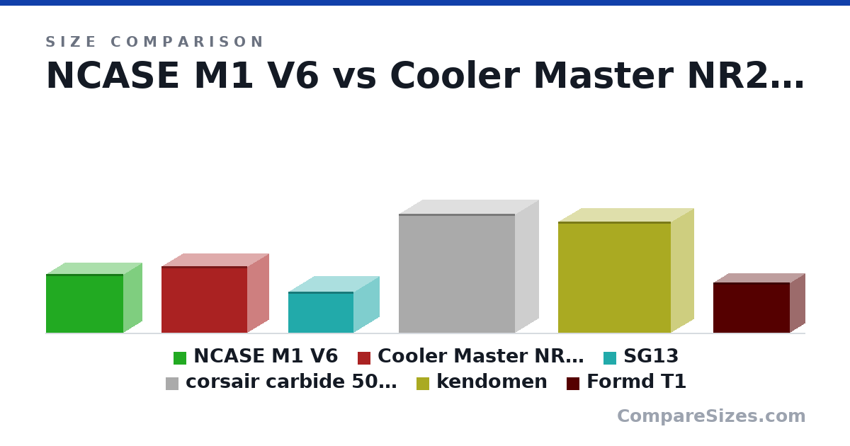 Size comparison of NCASE M1 V6 (256 × 161 × 338 mm), Cooler Master NR200P (292 × 185 × 376 mm), SG13 (181 × 222 × 285 mm), corsair carbide 500r (521 × 206 × 508 mm), kendomen (486 × 200 × 491 mm) and Formd T1 (220 × 133 × 333 mm), drawn to scale