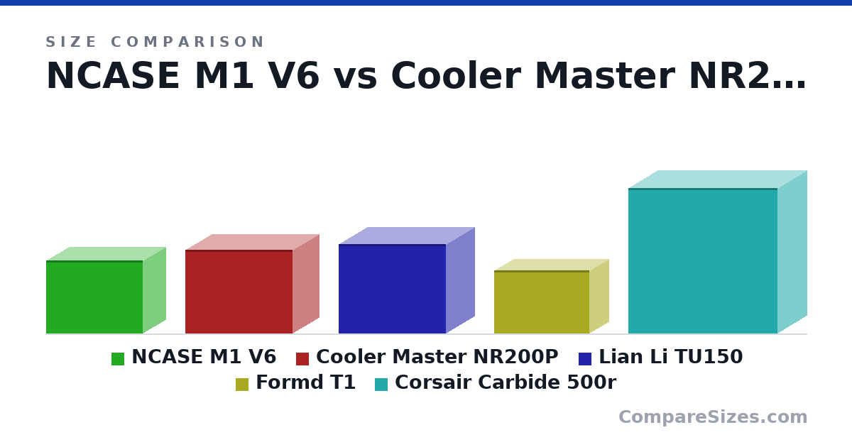Size comparison of NCASE M1 V6 (256 × 161 × 338 mm), Cooler Master NR200P (292 × 185 × 376 mm), Lian Li TU150 (312 × 199 × 375 mm), Formd T1 (220 × 133 × 333 mm) and Corsair Carbide 500r (508 × 206 × 521 mm), drawn to scale
