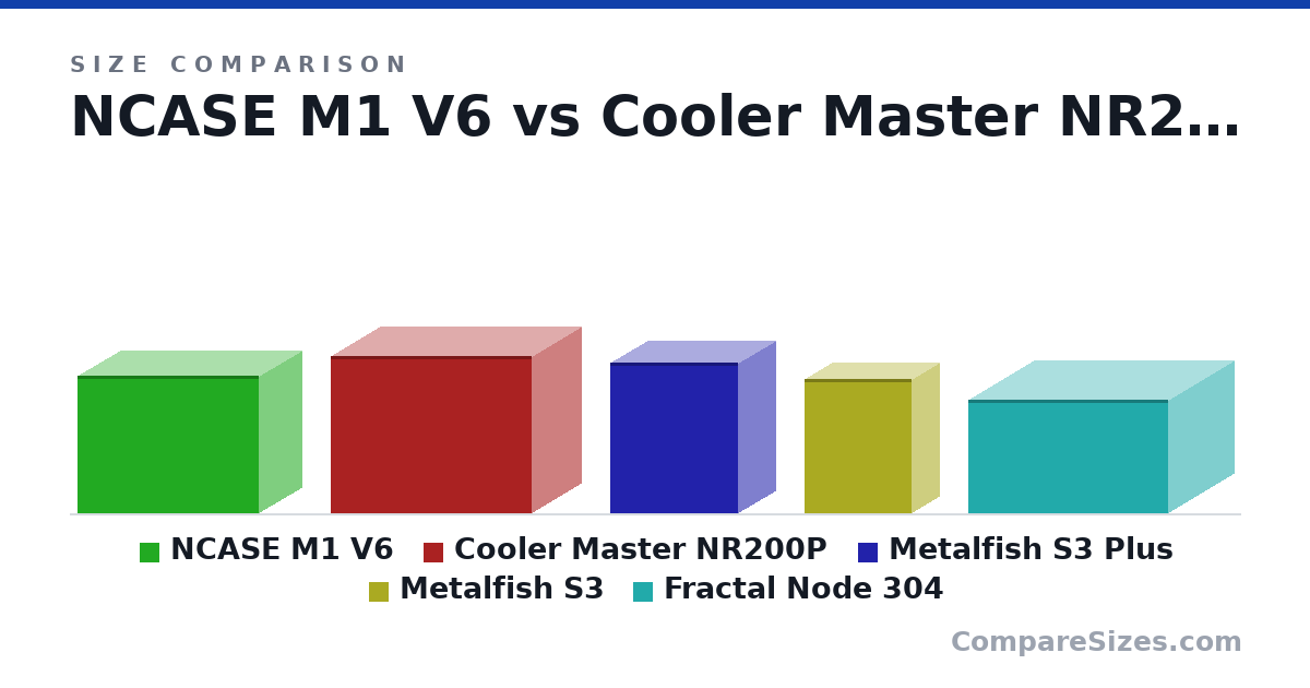 Size comparison of NCASE M1 V6 (256 × 161 × 338 mm), Cooler Master NR200P (292 × 185 × 376 mm), Metalfish S3 Plus (280 × 140 × 240 mm), Metalfish S3 (250 × 105 × 200 mm) and Fractal Node 304 (8.3 × 9.8 × 14.7 in), drawn to scale