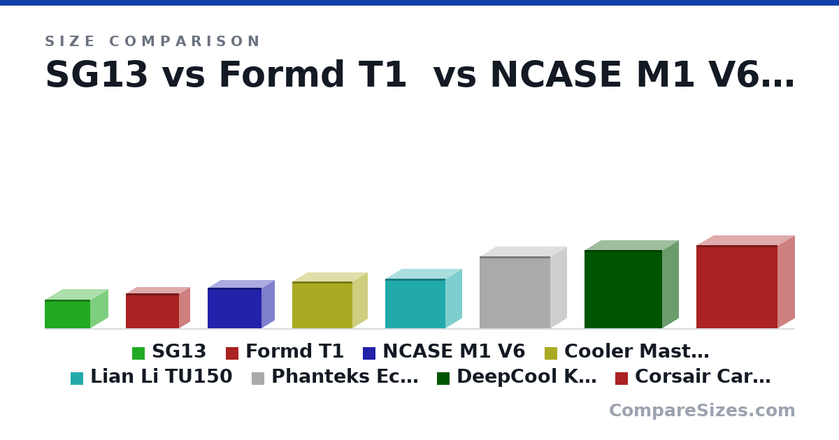 Size comparison of SG13 (181 × 222 × 285 mm), Formd T1 (220 × 133 × 333 mm), NCASE M1 V6 (256 × 161 × 338 mm), Cooler Master NR200P (292 × 185 × 376 mm), Lian Li TU150 (312 × 199 × 375 mm), Phanteks Eclipse P300A Mesh Edition TG Black Case (450 × 200 × 440 mm), and 2 more, drawn to scale