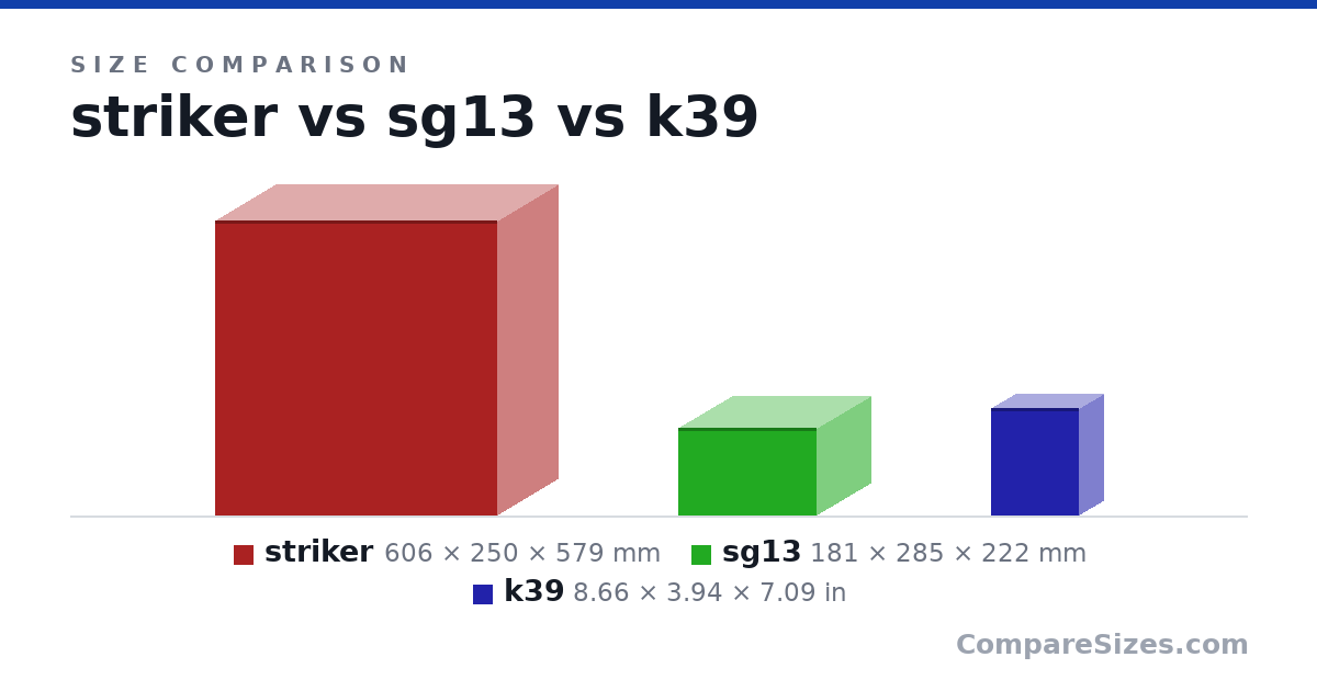 Size comparison of striker (606 × 250 × 579 mm), sg13 (181 × 285 × 222 mm) and k39 (8.66 × 3.94 × 7.09 in), drawn to scale