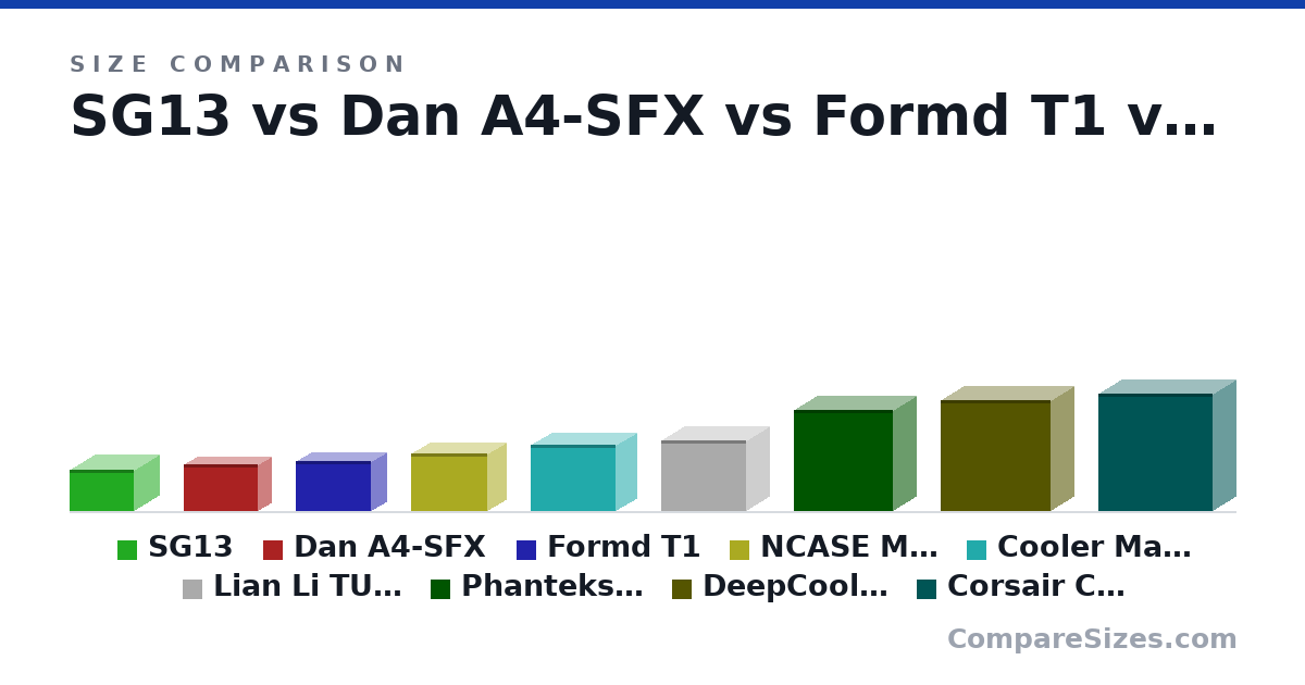 Size comparison of SG13 (181 × 222 × 285 mm), Dan A4-SFX (205 × 112 × 327 mm), Formd T1 (220 × 133 × 333 mm), NCASE M1 V6 (256 × 161 × 338 mm), Cooler Master NR200P (292 × 185 × 376 mm), Lian Li TU150 (312 × 199 × 375 mm), and 3 more, drawn to scale