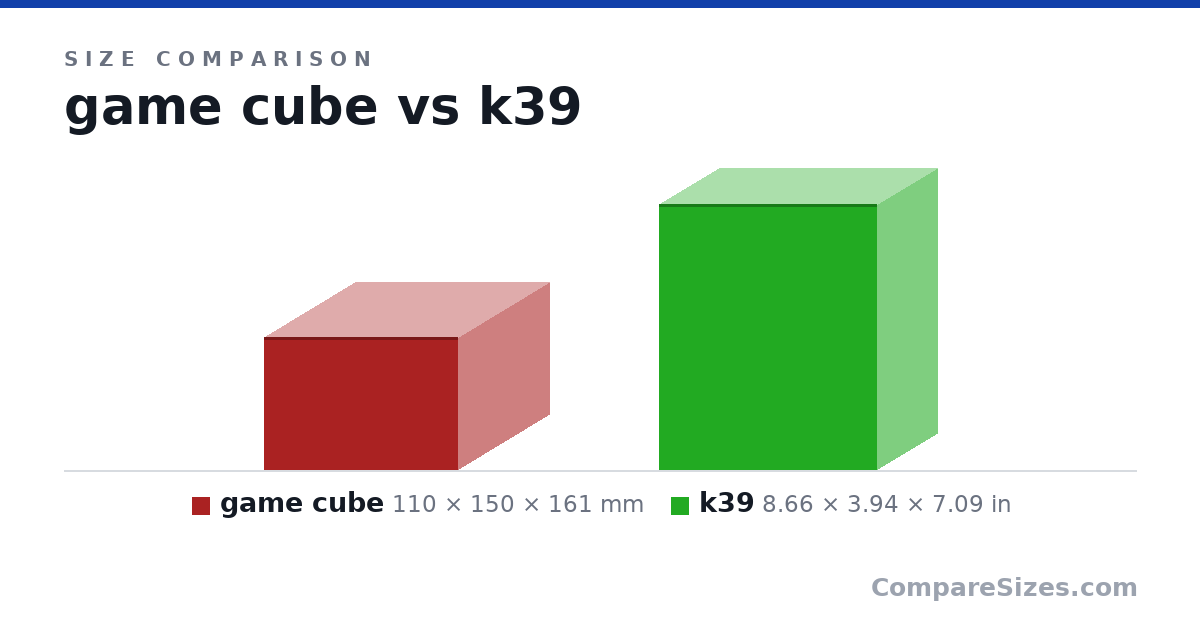 Size comparison of game cube (110 × 150 × 161 mm) and k39 (8.66 × 3.94 × 7.09 in), drawn to scale