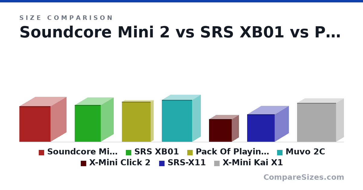 Size comparison of Soundcore Mini 2 (79.0 × 69.0 × 69.0 mm), SRS XB01 (81.5 × 56.5 × 57.5 mm), Pack Of Playing Cards (88.9 × 12.7 × 63.5 mm), Muvo 2C (93.0 × 38.0 × 67.0 mm), X-Mini Click 2 (50.0 × 30.5 × 50.0 mm), SRS-X11 (61.0 × 61.0 × 61.0 mm), and 1 more, drawn to scale