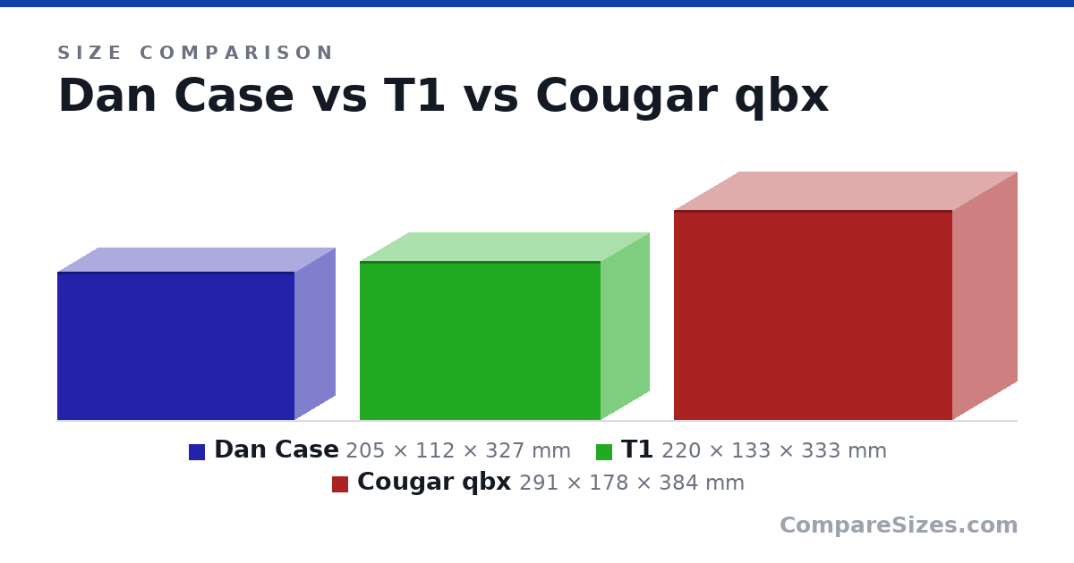Size comparison of Dan Case (205 × 112 × 327 mm), T1 (220 × 133 × 333 mm) and Cougar qbx (291 × 178 × 384 mm), drawn to scale