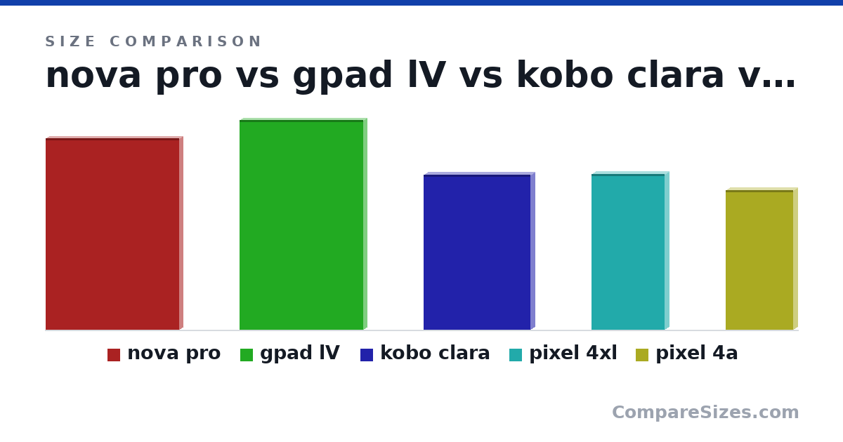 Size comparison of nova pro (197 × 7.7 × 137 mm), gpad lV (216 × 6.9 × 127 mm), kobo clara (160 × 8.35 × 110 mm), pixel 4xl (160 × 8.2 × 75.1 mm) and pixel 4a (144 × 8.2 × 69.4 mm), drawn to scale