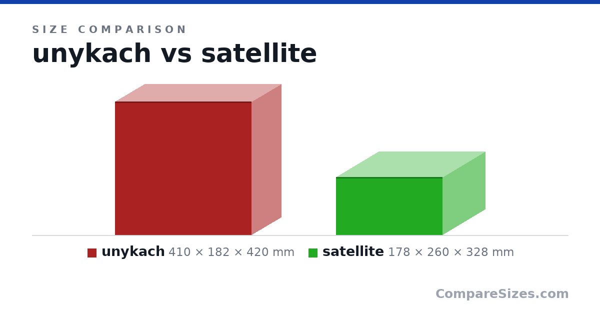 Size comparison of unykach (410 × 182 × 420 mm) and satellite (178 × 260 × 328 mm), drawn to scale