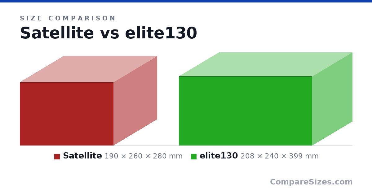 Size comparison of Satellite (190 × 260 × 280 mm) and elite130 (208 × 240 × 399 mm), drawn to scale