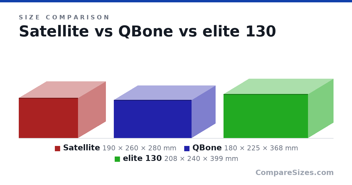 Size comparison of Satellite (190 × 260 × 280 mm), QBone (180 × 225 × 368 mm) and elite 130 (208 × 240 × 399 mm), drawn to scale