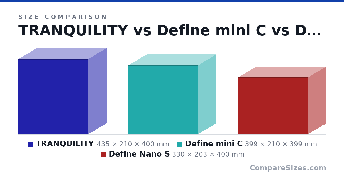 Size comparison of TRANQUILITY (435 × 210 × 400 mm), Define mini C (399 × 210 × 399 mm) and Define Nano S (330 × 203 × 400 mm), drawn to scale