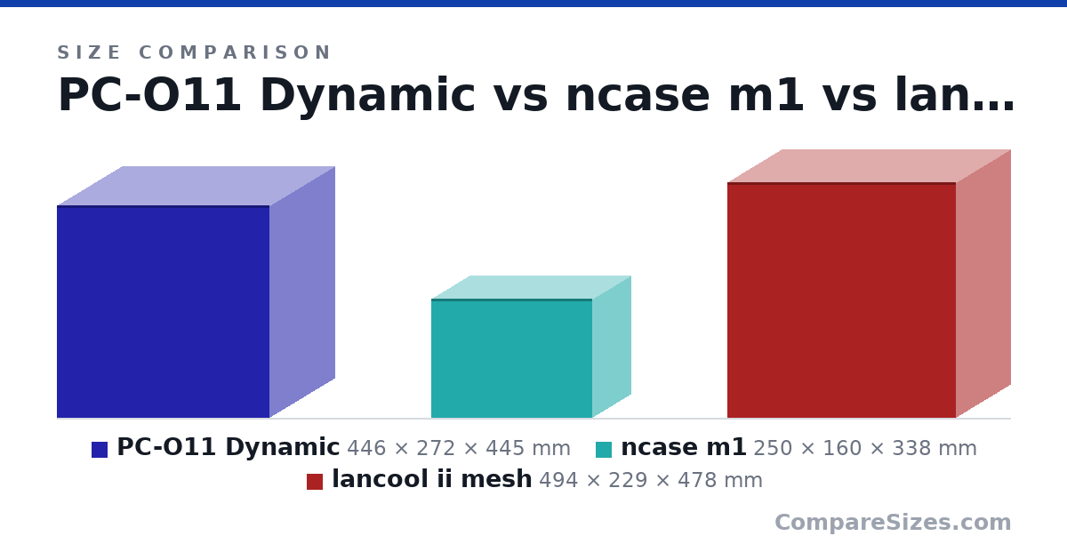Size comparison of PC-O11 Dynamic (446 × 272 × 445 mm), ncase m1 (250 × 160 × 338 mm) and lancool ii mesh (494 × 229 × 478 mm), drawn to scale
