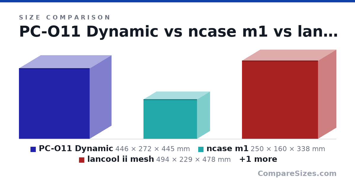 Size comparison of PC-O11 Dynamic (446 × 272 × 445 mm), ncase m1 (250 × 160 × 338 mm), lancool ii mesh (494 × 229 × 478 mm) and SilverStone Temjin (385 × 210 × 374 mm), drawn to scale