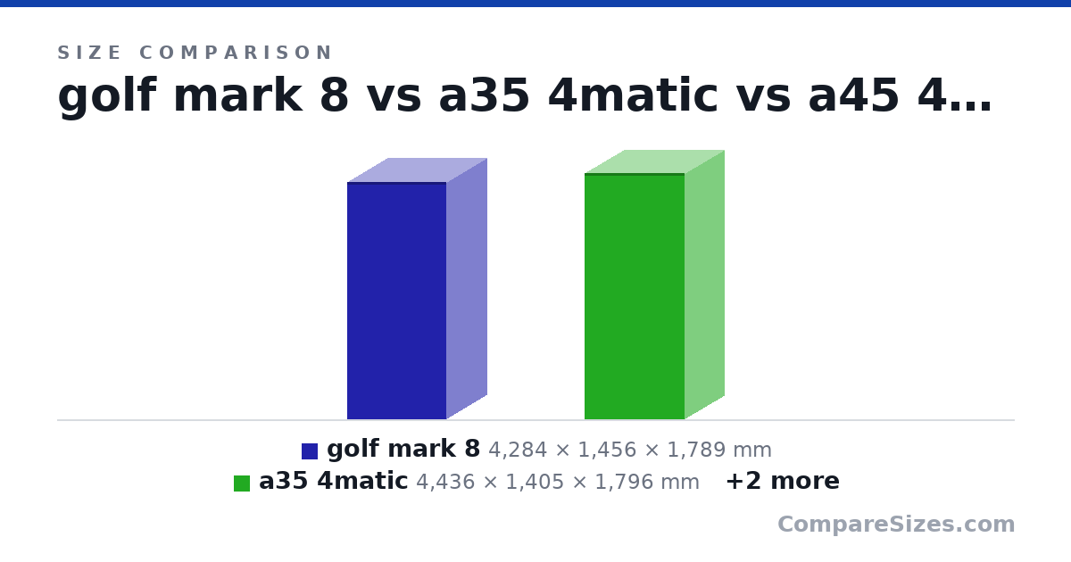 Size comparison of golf mark 8 (4,284 × 1,456 × 1,789 mm), a35 4matic (4,436 × 1,405 × 1,796 mm), a45 4matic (4,445 × 1,412 × 1,850 mm) and mustang bullitt (4,789 × 1,382 × 2,097 mm), drawn to scale