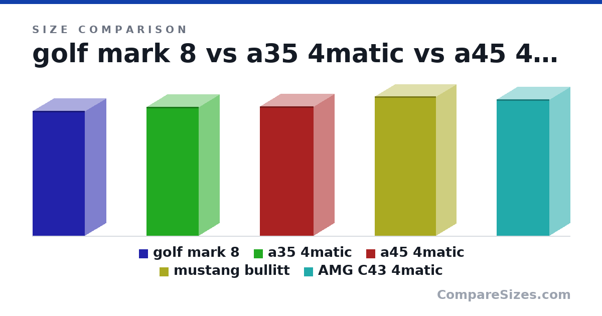 Size comparison of golf mark 8 (4,284 × 1,456 × 1,789 mm), a35 4matic (4,436 × 1,405 × 1,796 mm), a45 4matic (4,445 × 1,412 × 1,850 mm), mustang bullitt (4,789 × 1,382 × 2,097 mm) and AMG C43 4matic (4,693 × 1,402 × 1,810 mm), drawn to scale