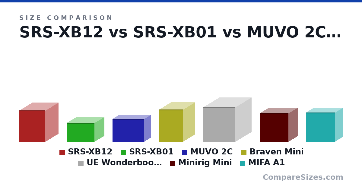 Size comparison of SRS-XB12 (92.0 × 76.0 × 76.0 mm), SRS-XB01 (56.0 × 57.0 × 81.0 mm), MUVO 2C (67.0 × 38.0 × 93.0 mm), Braven Mini (95.0 × 70.0 × 70.0 mm), UE Wonderboom (102 × 94.0 × 94.0 mm), Minirig Mini (84.0 × 53.0 × 84.0 mm), and 1 more, drawn to scale