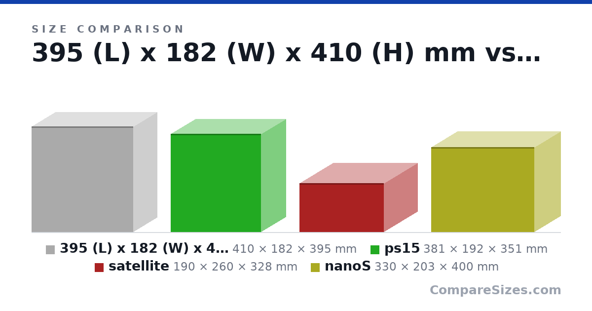Size comparison of 395 (L) x 182 (W) x 410 (H) mm (410 × 182 × 395 mm), ps15 (381 × 192 × 351 mm), satellite (190 × 260 × 328 mm) and nanoS (330 × 203 × 400 mm), drawn to scale