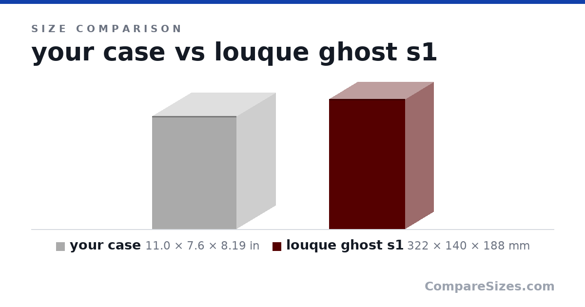Size comparison of your case (11.0 × 7.6 × 8.19 in) and louque ghost s1 (322 × 140 × 188 mm), drawn to scale