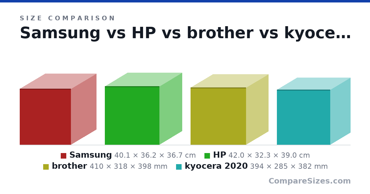 Size comparison of Samsung (40.1 × 36.2 × 36.7 cm), HP (42.0 × 32.3 × 39.0 cm), brother (410 × 318 × 398 mm) and kyocera 2020 (394 × 285 × 382 mm), drawn to scale