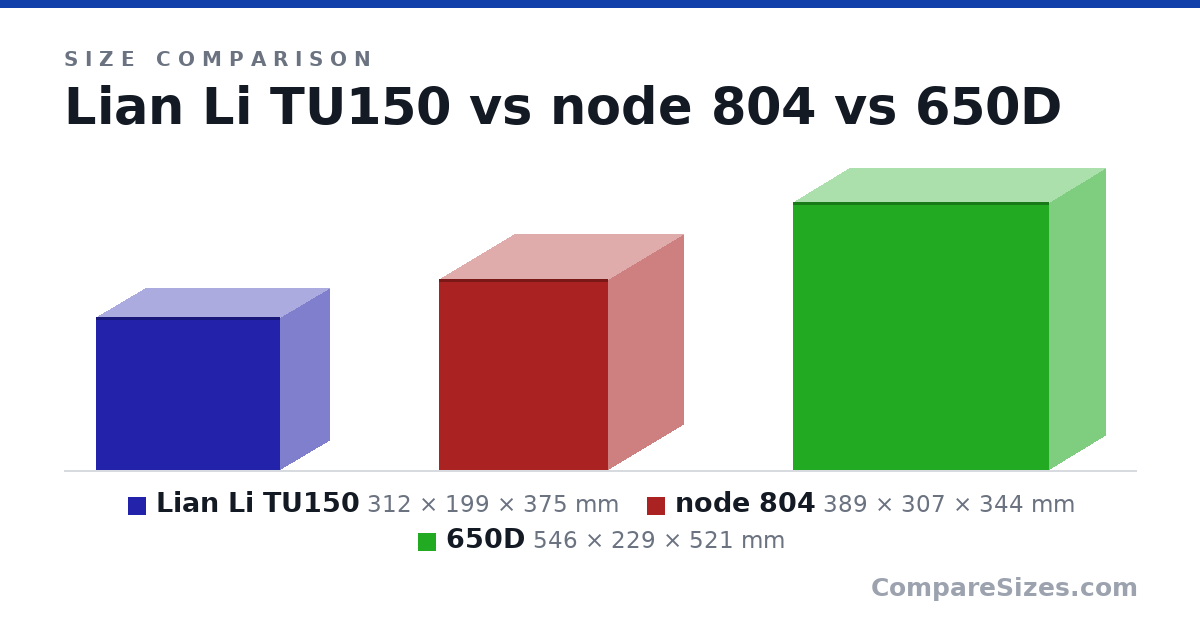 Size comparison of Lian Li TU150 (312 × 199 × 375 mm), node 804 (389 × 307 × 344 mm) and 650D (546 × 229 × 521 mm), drawn to scale