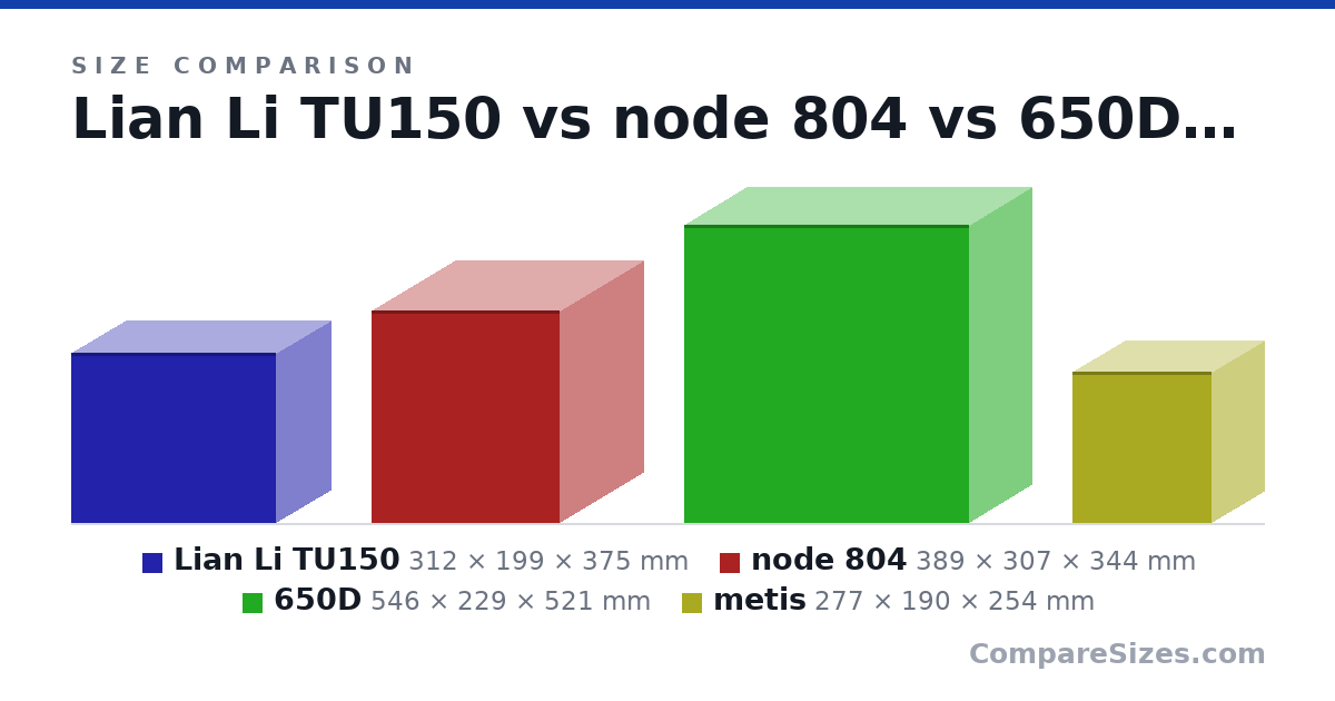 Size comparison of Lian Li TU150 (312 × 199 × 375 mm), node 804 (389 × 307 × 344 mm), 650D (546 × 229 × 521 mm) and metis (277 × 190 × 254 mm), drawn to scale