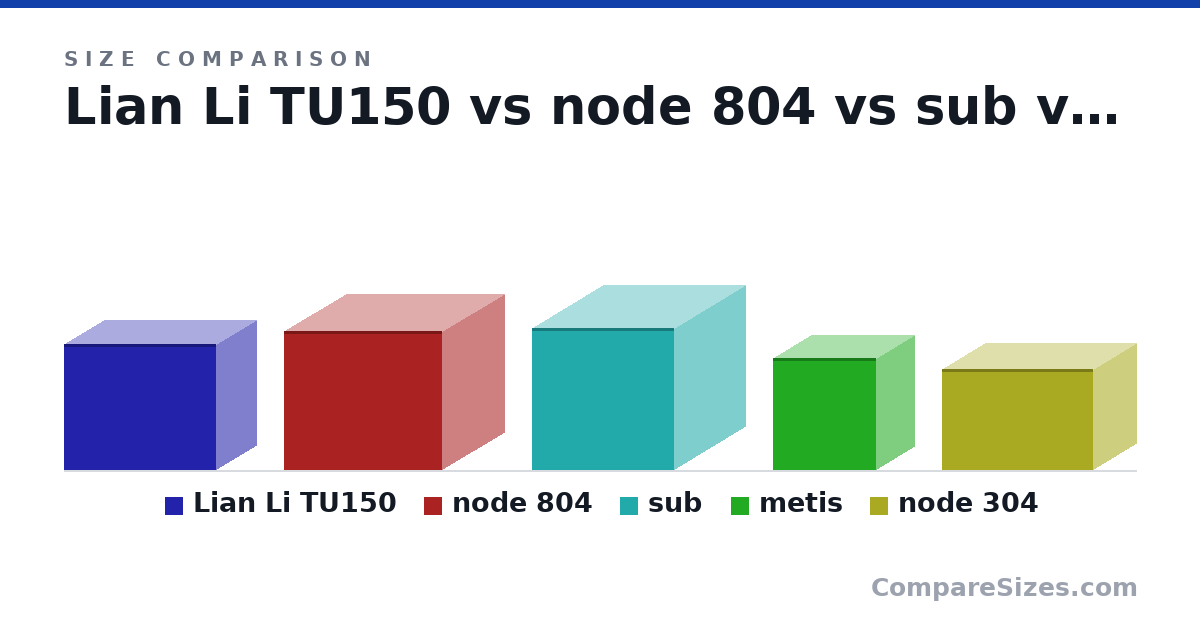 Size comparison of Lian Li TU150 (312 × 199 × 375 mm), node 804 (344 × 307 × 389 mm), sub (350 × 350 × 350 mm), metis (277 × 190 × 254 mm) and node 304 (250 × 210 × 374 mm), drawn to scale