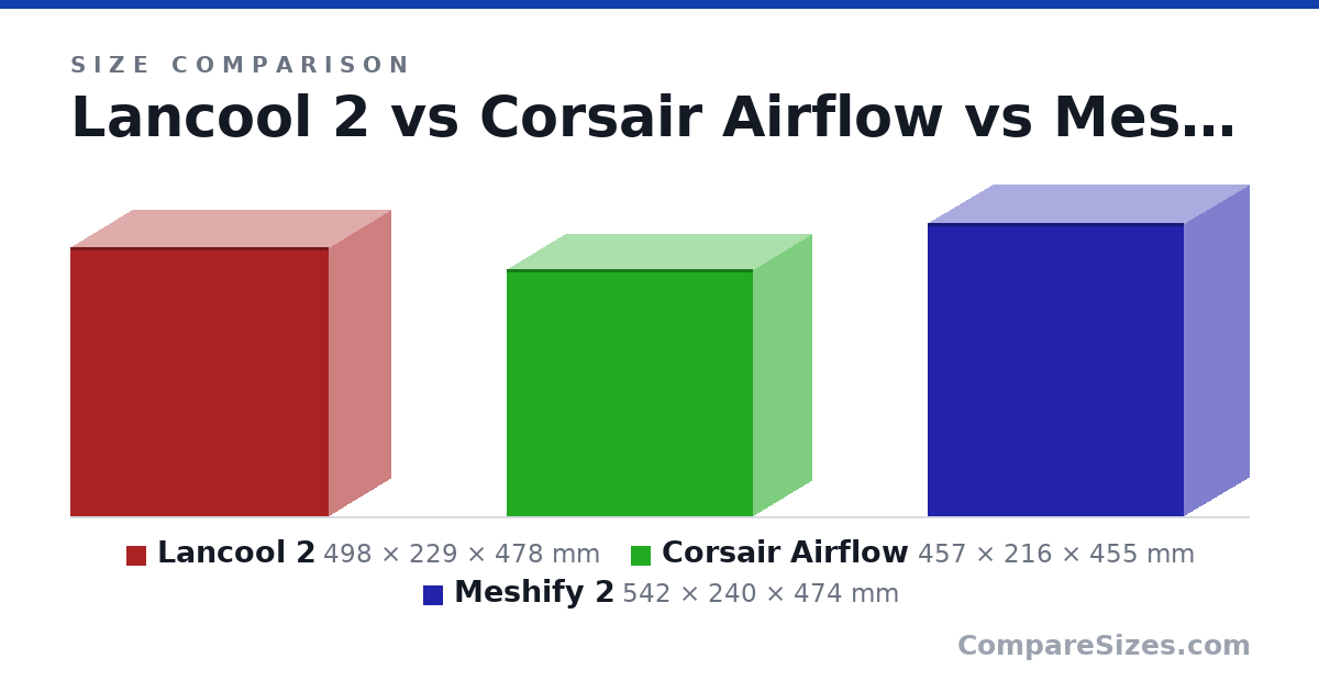 Size comparison of Lancool 2 (498 × 229 × 478 mm), Corsair Airflow (457 × 216 × 455 mm) and Meshify 2 (542 × 240 × 474 mm), drawn to scale