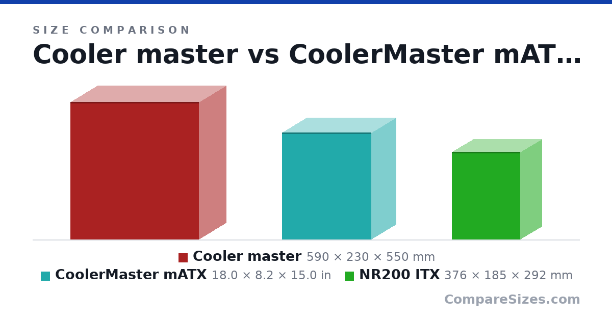Size comparison of Cooler master (590 × 230 × 550 mm), CoolerMaster mATX (18.0 × 8.2 × 15.0 in) and NR200 ITX (376 × 185 × 292 mm), drawn to scale