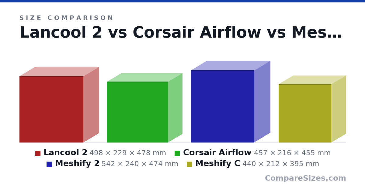 Size comparison of Lancool 2 (498 × 229 × 478 mm), Corsair Airflow (457 × 216 × 455 mm), Meshify 2 (542 × 240 × 474 mm) and Meshify C (440 × 212 × 395 mm), drawn to scale