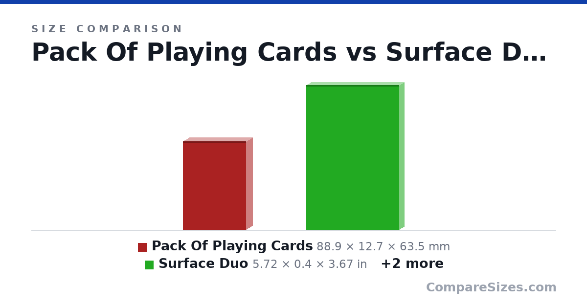 Size comparison of Pack Of Playing Cards (88.9 × 12.7 × 63.5 mm), Surface Duo (5.72 × 0.4 × 3.67 in), Note 20 ultra (162 × 8.5 × 75.3 mm) and s20 (152 × 7.9 × 69.1 mm), drawn to scale