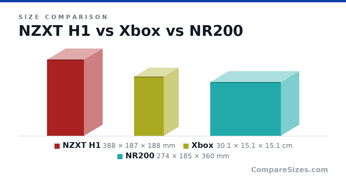 Size comparison of NZXT H1 (388 × 187 × 188 mm), Xbox (30.1 × 15.1 × 15.1 cm) and NR200 (274 × 185 × 360 mm), drawn to scale