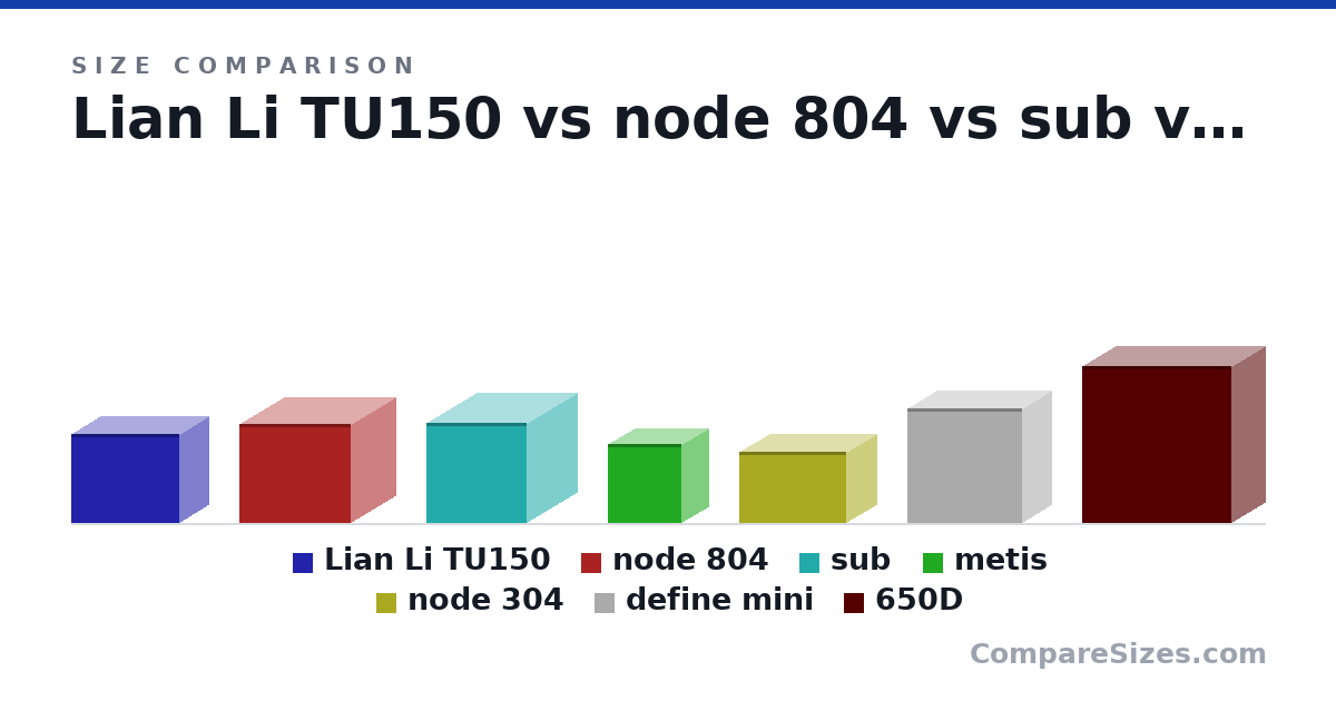 Size comparison of Lian Li TU150 (312 × 199 × 375 mm), node 804 (344 × 307 × 389 mm), sub (350 × 350 × 350 mm), metis (277 × 190 × 254 mm), node 304 (250 × 210 × 374 mm), define mini (400 × 200 × 400 mm), and 1 more, drawn to scale